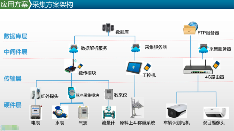 数据采集系统在物联网时代的变革与应用